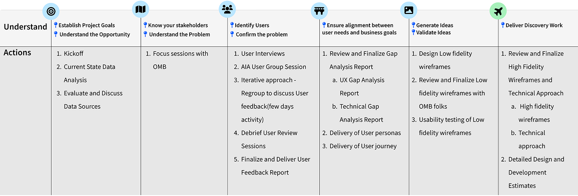 PTAI project deliverables timeline
